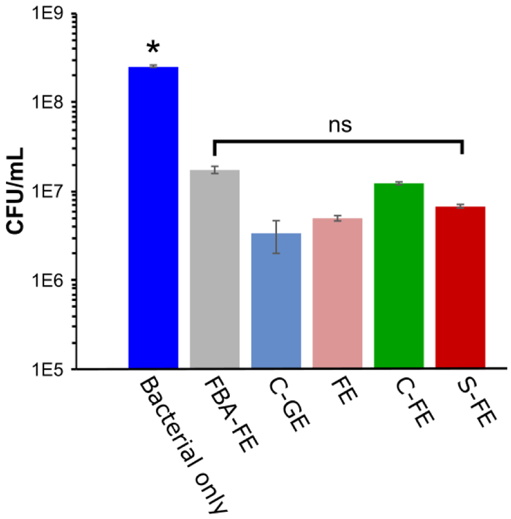 Figure 6.