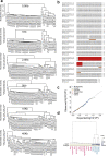Extended Data Fig. 7