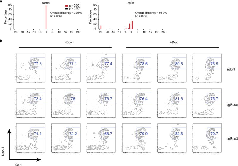 Extended Data Figure 2