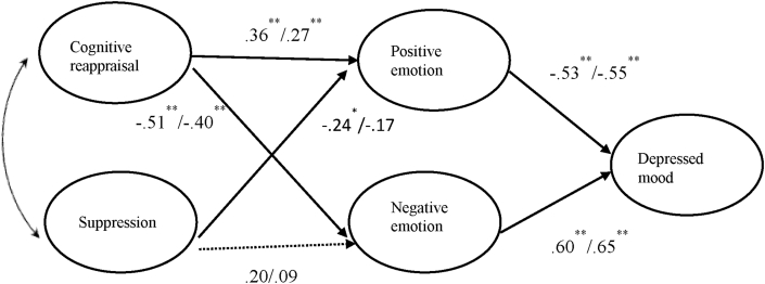 Figure 2