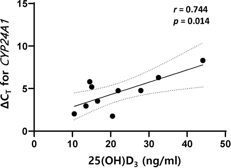 Figure 5