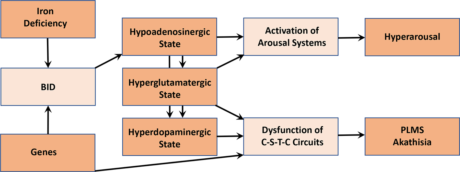 Figure 6.