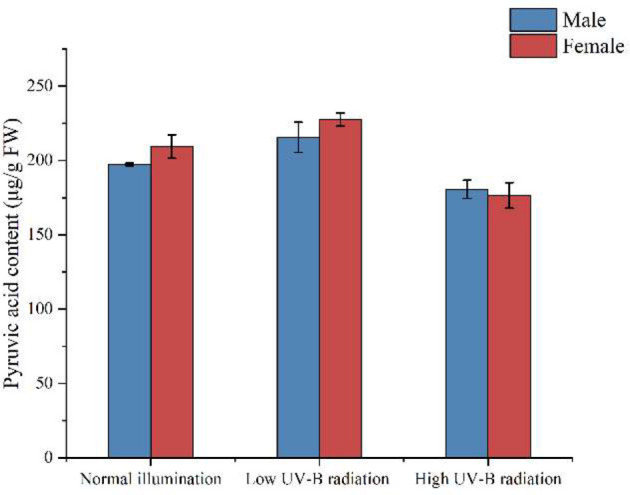 Figure 7