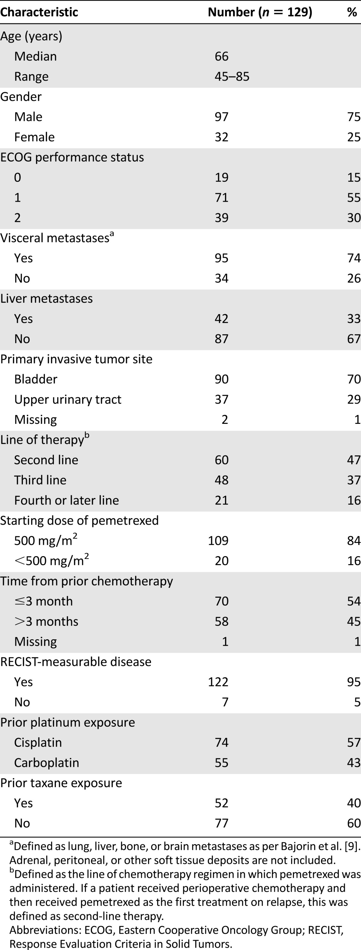 graphic file with name theoncologist_14354t1.jpg