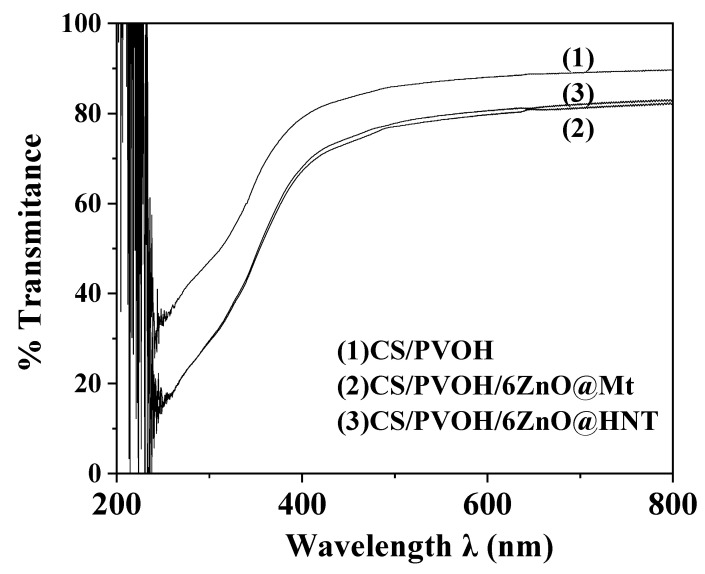 Figure 8