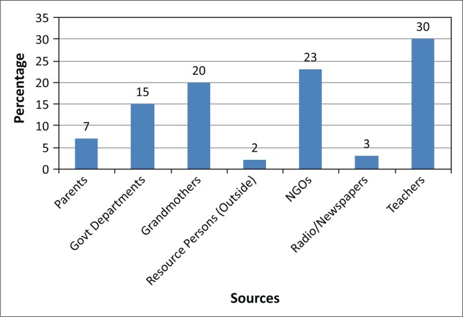 FIGURE 6