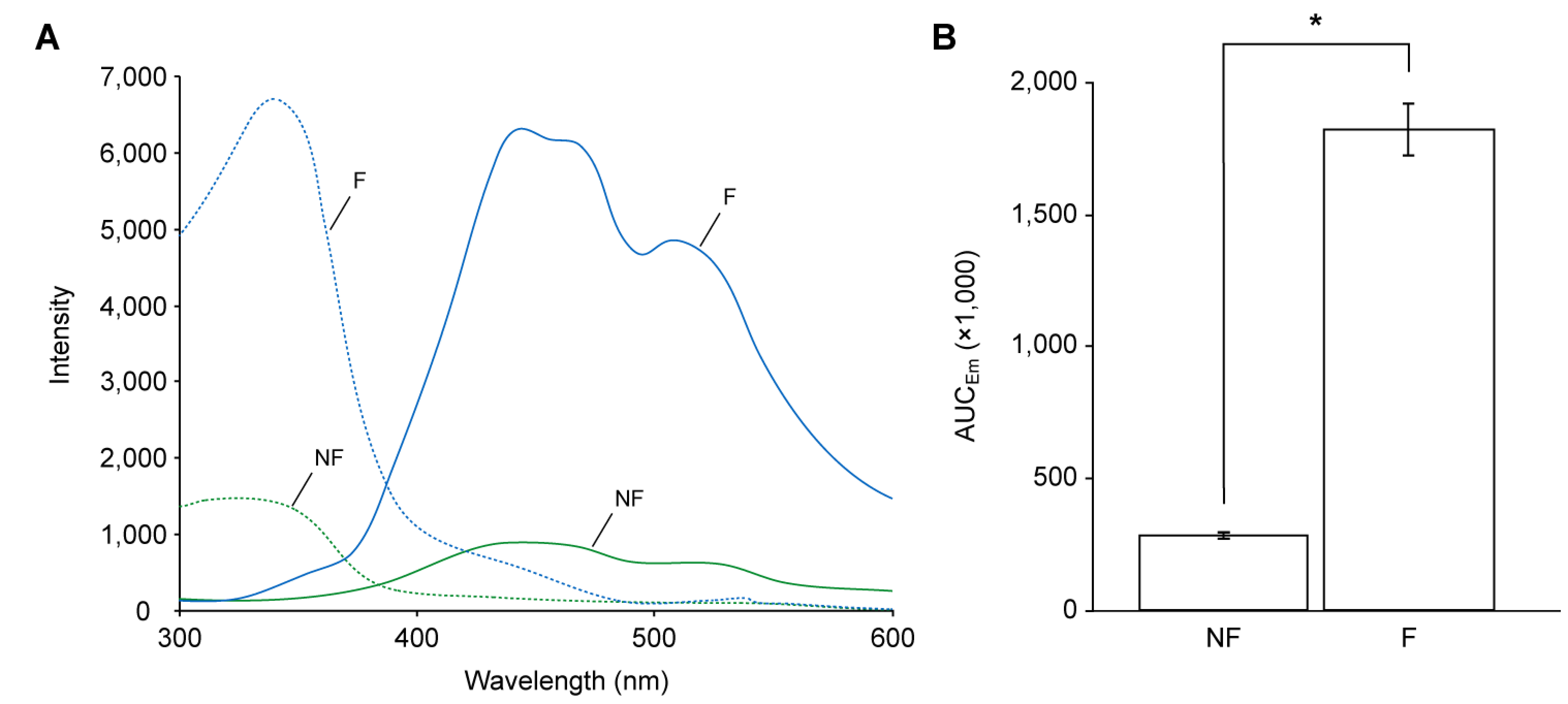 Figure 6. Fluorescence characteristics of anthers with pollen and petals. (A) Excitation spectra (dashed lines) and emission spectra (Em; solid lines) of anthers with non-fluorescent pollen (green) and those with fluorescent pollen (blue). (B) AUCEm of the two types of anthers with pollen. NF, anther with non-fluorescent pollen; F, anther with fluorescent pollen. AUCEm represents the intensity of emission between 350 and 600 nm. Error bars indicate SD. * p<0.001 determined by Student’s t-test.