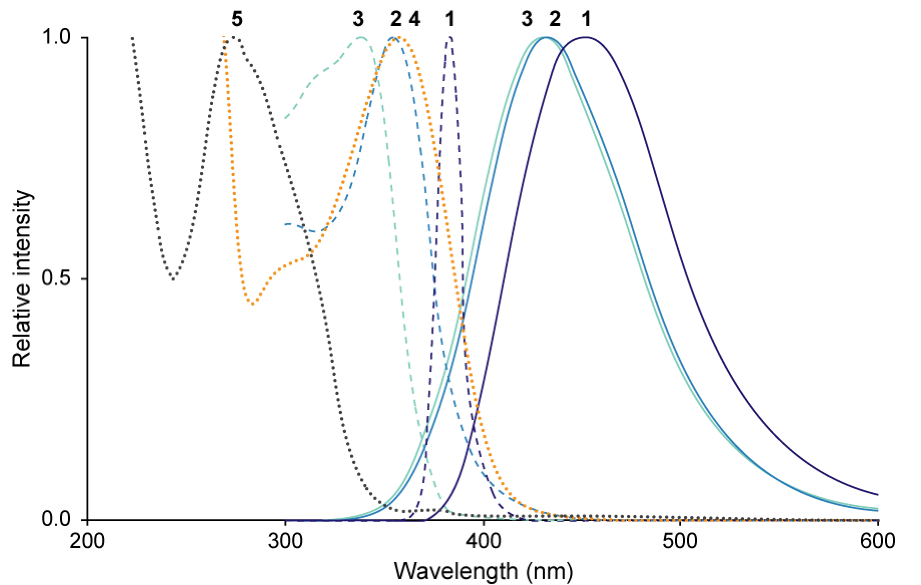 Figure 8. Spectral characteristics of compounds 1–5. Solid line, emission spectra of 1–3; dashed line, excitation spectra of 1–3; dotted line, UV/Vis absorption spectrum of 4 and 5.