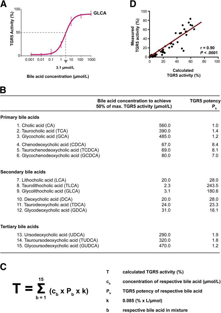 Figure 6