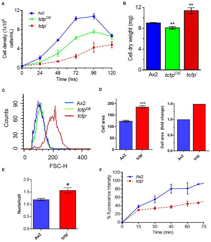 FIGURE 3