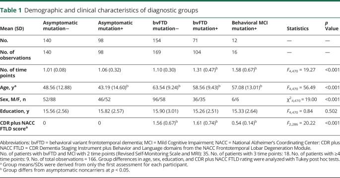 graphic file with name NEUROLOGY2019000596TT1.jpg