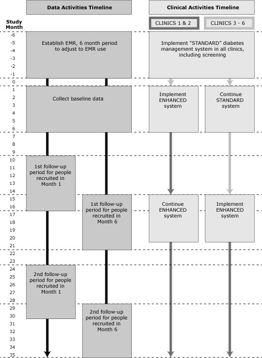 The figure uses a series of boxes to illustrate the timeline of the standard diabetes management system and the enhanced diabetes management system in terms of both their data activities and their clinical activities. Each box represents a step in the timeline for each management system and is positioned against a vertical axis that enumerates months of study. The data activities timeline appears on the left side of the figure, and the clinical activities timeline on the right side.