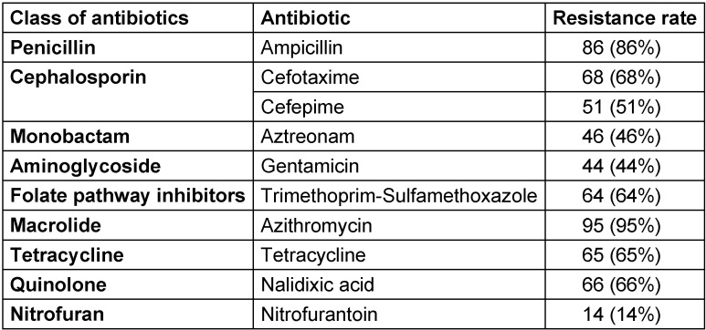 Table 2