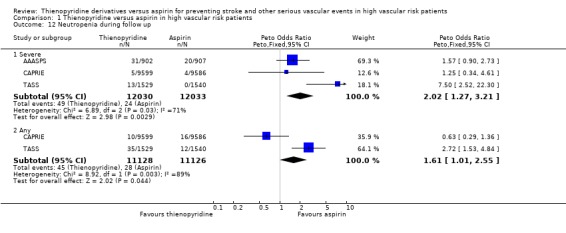 Thienopyridine derivatives versus aspirin for preventing stroke and ...