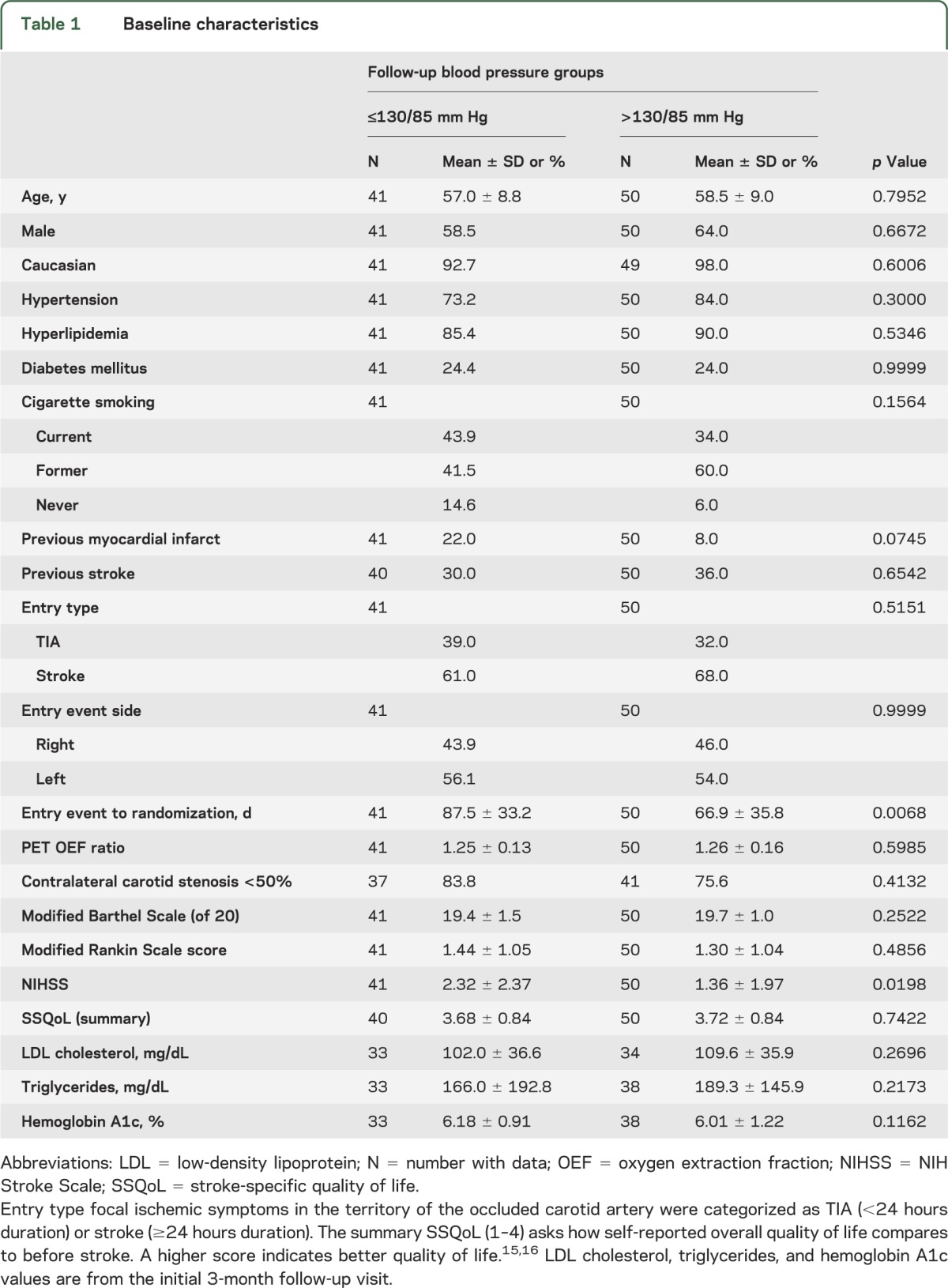 graphic file with name NEUROLOGY2013529065TT1.jpg