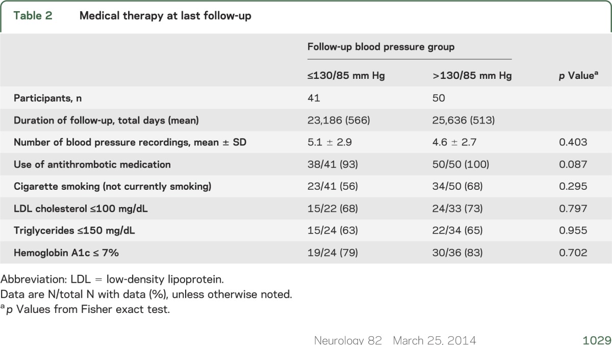 graphic file with name NEUROLOGY2013529065TT2.jpg