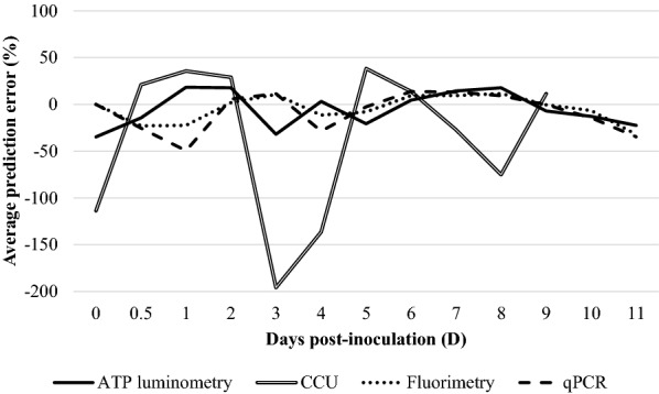 Figure 7