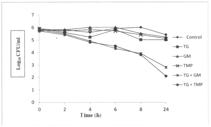 Fig 3