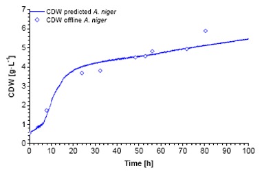 Figure 4.