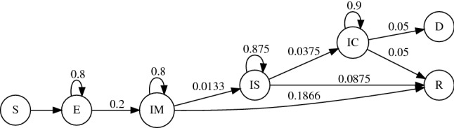 Figure 2: