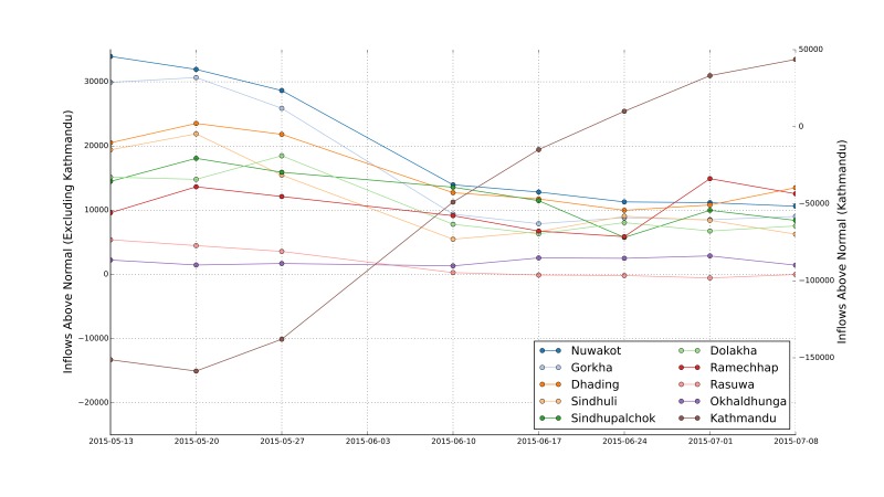 Anomalous inflows (above normal) for the ten focus Districts (note the two y axes to deal with the significantly higher values for Kathmandu)