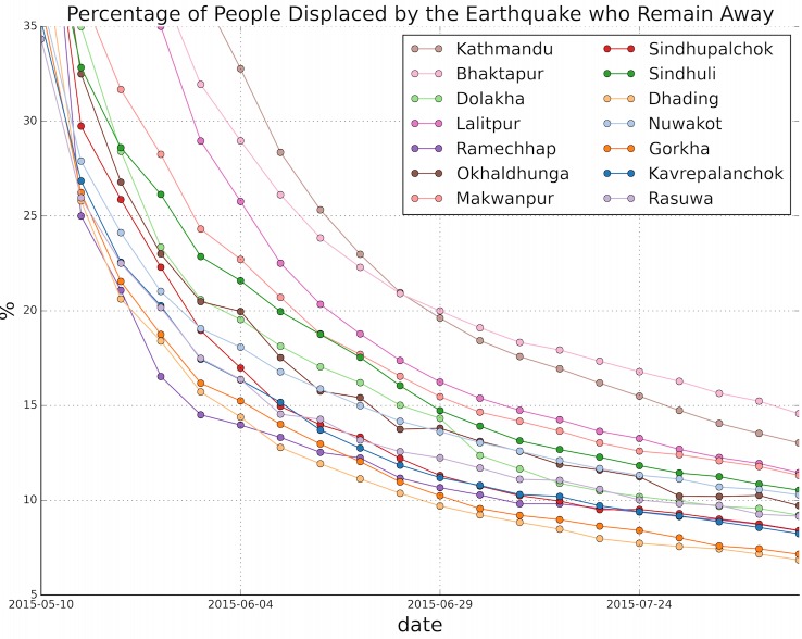 Percentage of people who left their home district who remain away, over time from early May after the earthquake until the end of July