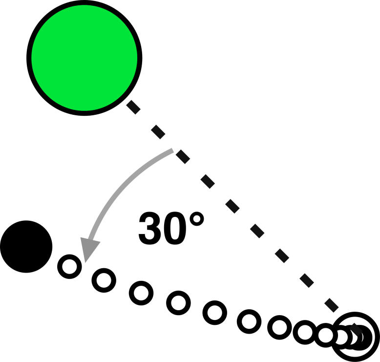 To study the effects of prior training on motor learning, the authors trained subjects to reach to an endpoint at a 30° angle from a visual target with either a wrist or an arm movement.