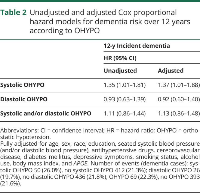 graphic file with name NEUROLOGY2019030262TT2.jpg