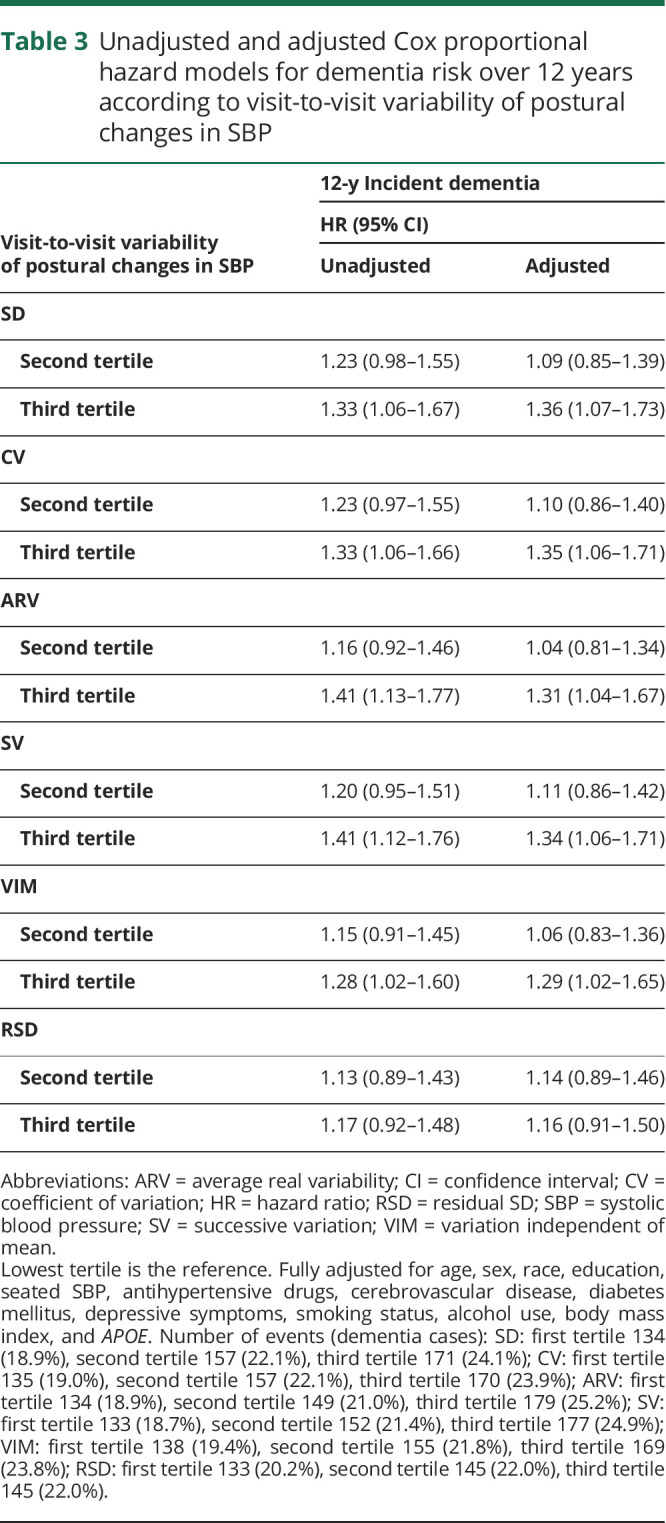 graphic file with name NEUROLOGY2019030262TT3.jpg