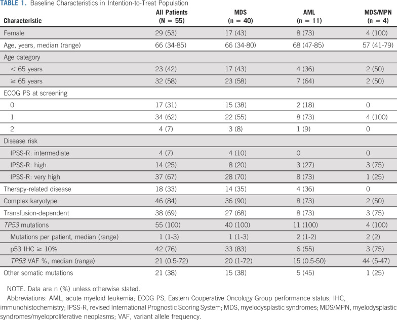 graphic file with name jco-39-1584-g001.jpg