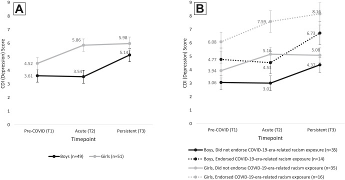 Experiences Of Covid-19-related Racism And Impact On Depression 