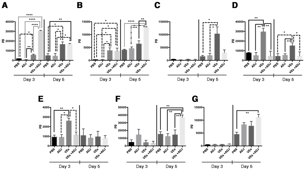 Figure 4 -