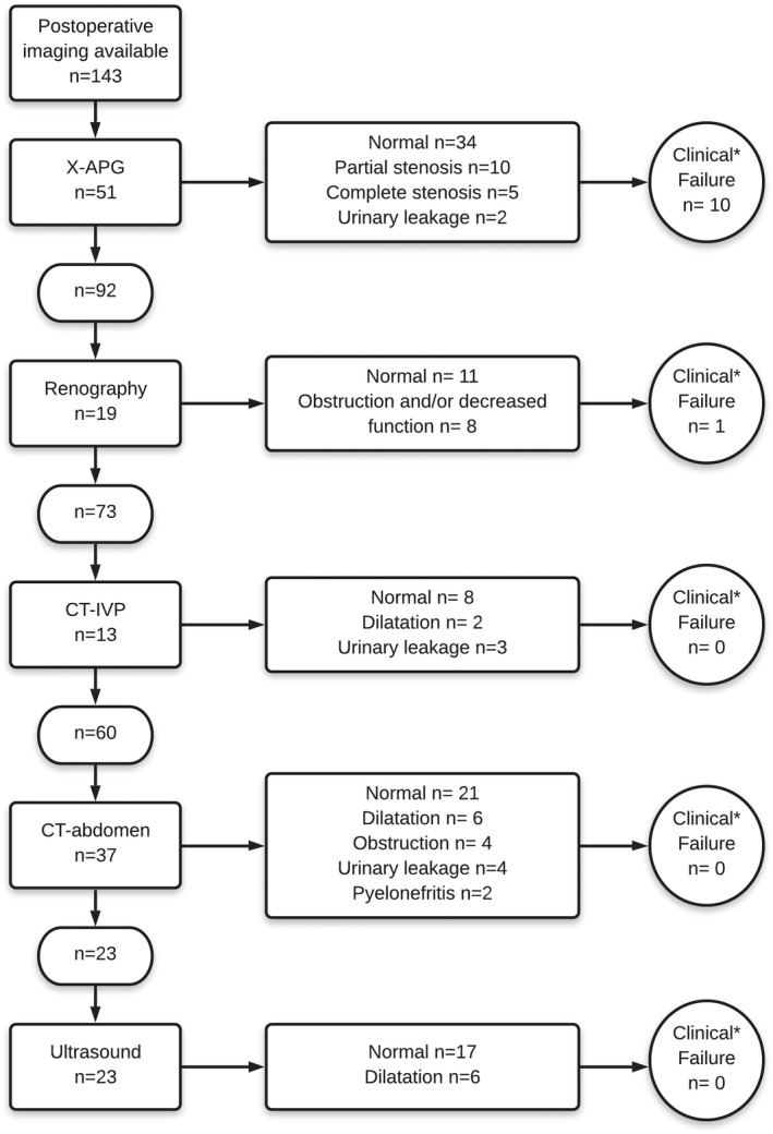 Psoas hitch procedure in 166 adult patients: The largest cohort study ...