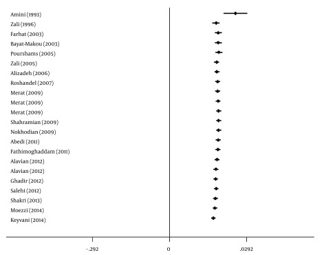 Figure 6.