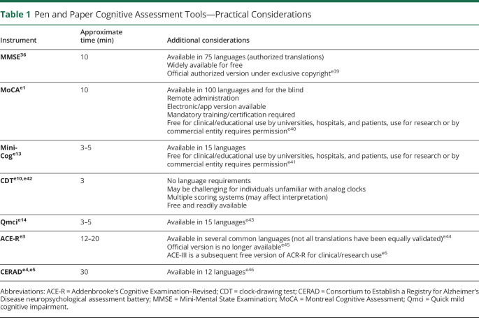 graphic file with name NEURCLINPRACT2021069578t1.jpg