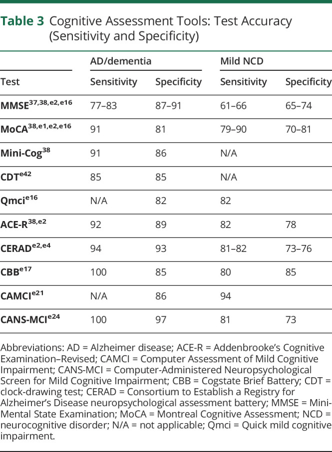 graphic file with name NEURCLINPRACT2021069578t3.jpg