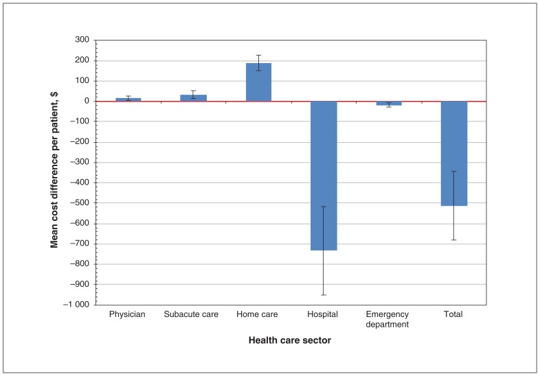 Figure 2: