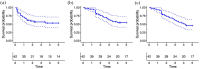 Summary: Kaplan-Meier curves depict 5-year recurrence-free, cancer-specific, and overall survival after urachal cancer treatment in Norway, along with patient risk table.