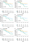Disease, type, and survival results in 5 years under different conditions