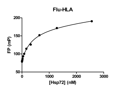 Fig. (7). Binding isotherm for a MHC class I-derived peptide sequence to Hsp72.