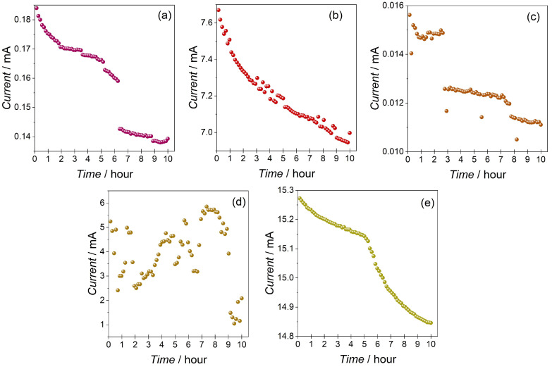 Figure 5