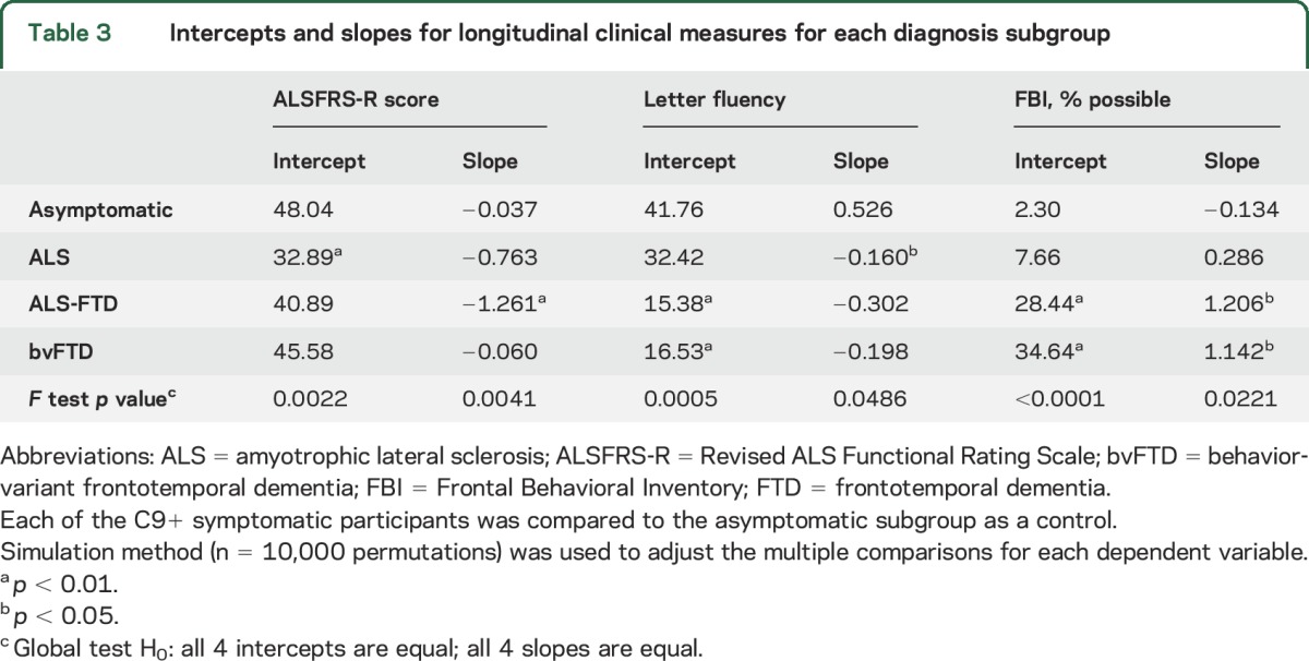 graphic file with name NEUROLOGY2016789602TT3.jpg