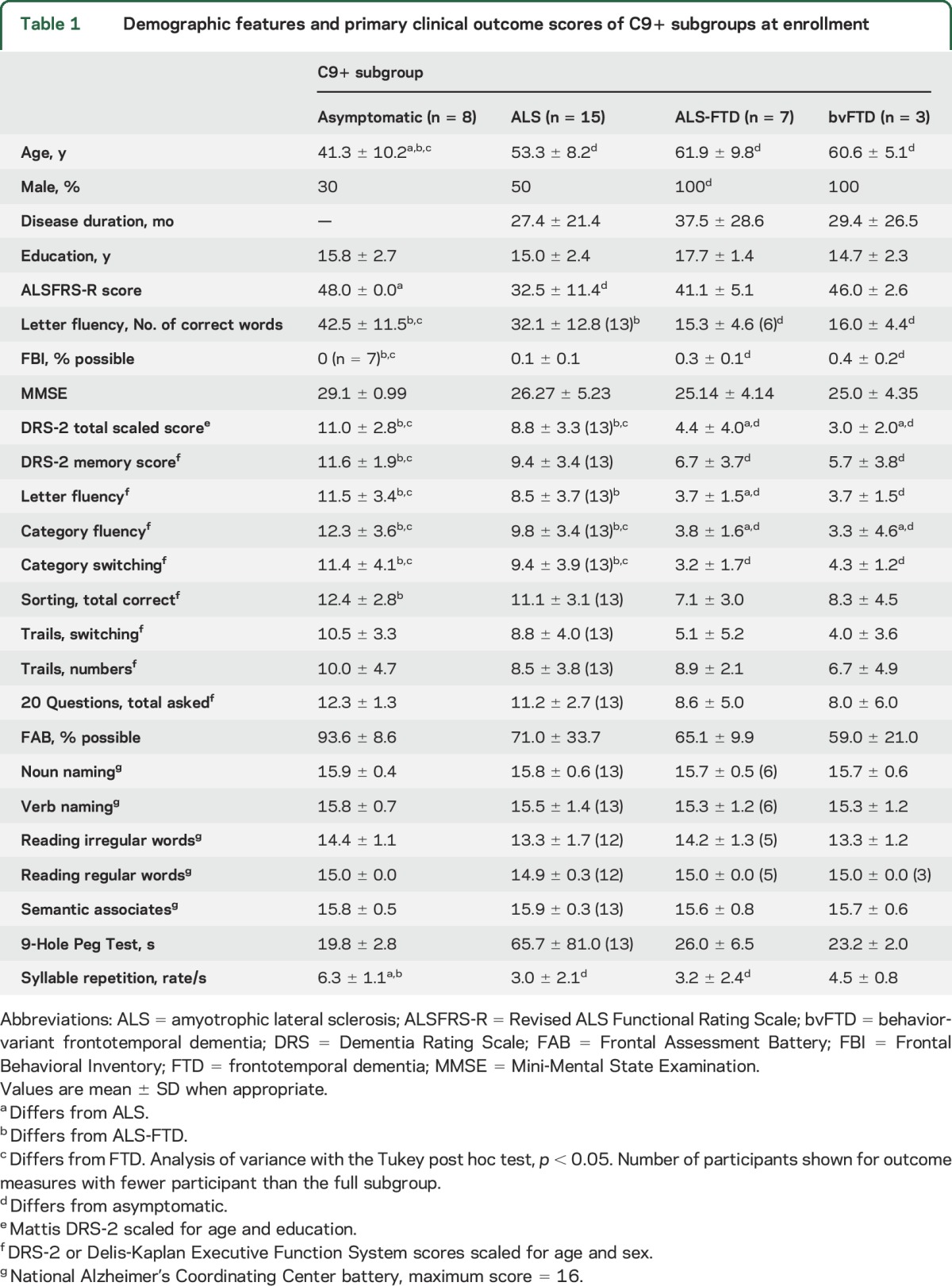 graphic file with name NEUROLOGY2016789602TT1.jpg