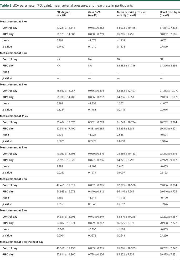 graphic file with name NEUROLOGY2018951145TT3.jpg