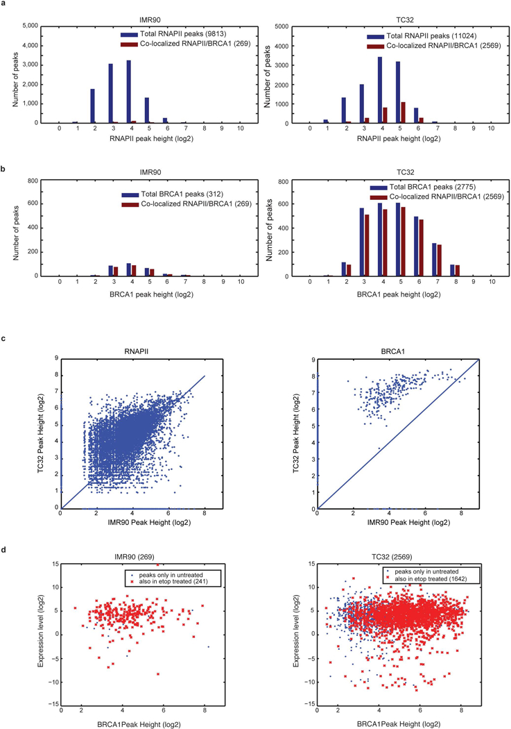 Extended Data Figure 9 |