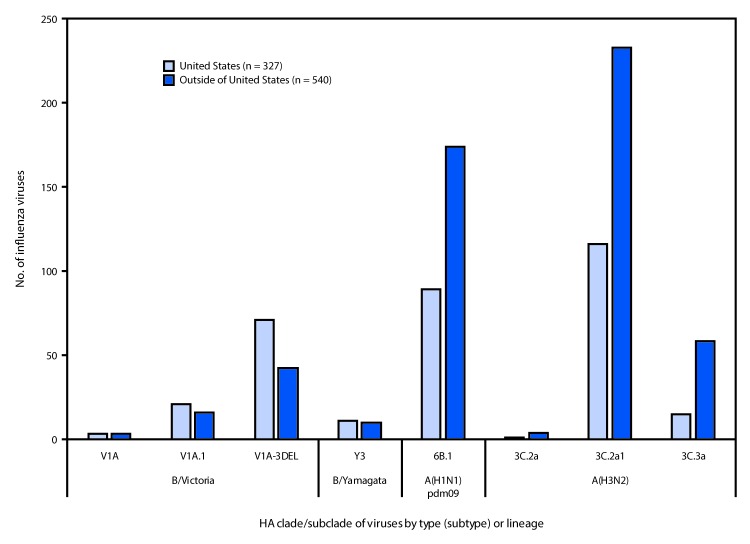 The figure is a vertical bar chart indicating the genetic characterization of 299 U.S. viruses and 540 viruses from outside the United States collected during May 19–September 28, 2019