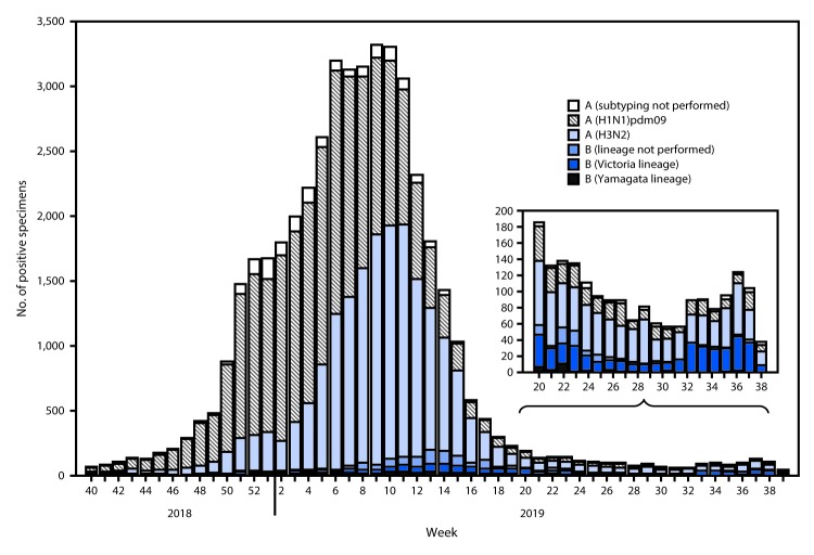 The figure is an epidemiologic curve showing the 45,619 respiratory specimens testing positive for influenza that were reported by U.S. public health laboratories, by influenza virus type, subtype/lineage, and surveillance week during September 30, 2018–September 28, 2019.