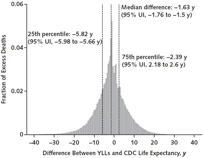 Figure 2. Predicted YLLs due to the U.S. COVID-19 pandemic, relative to average life expectancy in the decedent's subgroup defined by age, sex, and race/ethnicity. This figure reports the distribution of the difference between the life expectancy of individuals dying in the individualized risk analysis (in the absence of any excess pandemic mortality) and the simulated decedent's age-, sex-, and race/ethnicity–adjusted life expectancy as reported in the 2018 period life table from the CDC. An x-axis value of 0 indicates that the decedent's predicted YLLs, which are estimated by microsimulation under the individualized risk analysis, equals the average CDC life expectancy in their subgroup defined by age, sex, and race/ethnicity. Values greater than 0 correspond to decedents with YLLs above the average CDC life expectancy for their subgroup, whereas values less than 0 correspond to individuals with YLLs below the average CDC life expectancy. The dashed vertical lines report the median, 25th percentile, and 75th percentile of the distribution; 95% UIs for those 3 estimates are given in parentheses in the figure labels. The fraction of decedents with YLLs equal to or exceeding the CDC life expectancy for their subgroup—i.e., with an x-axis value equal to or exceeding 0—is 0.376 (95% UI, 0.366 to 0.386). Across all decedents, the mean difference between their estimated YLLs and their subgroup's CDC life expectancy is −1.81 y (95% UI, −2.00 to −1.62 y) (see text for median). CDC = Centers for Disease Control and Prevention; UI = uncertainty interval; YLL = year of life lost.