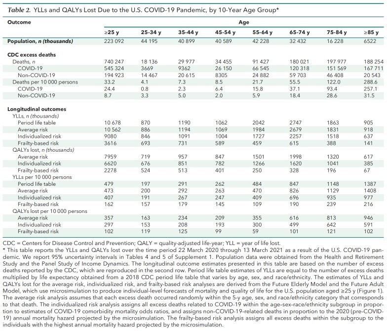 Table 2. YLLs and QALYs Lost Due to the U.S. COVID-19 Pandemic, by 10-Year Age Group*