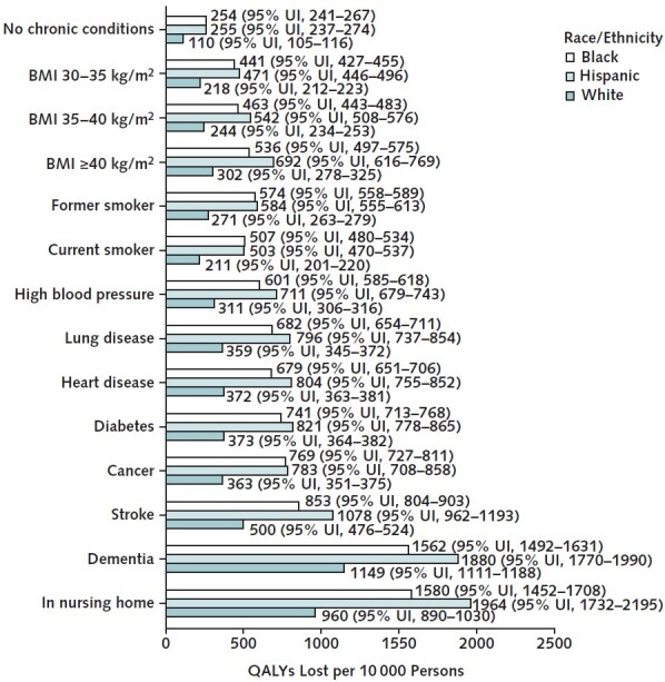 Figure 4. Number of QALYs lost per 10 000 persons, by race/ethnicity and comorbidity. This figure reports the number of QALYs lost from the COVID-19 pandemic among U.S. adults aged ≥25 y, by comorbidity and race/ethnicity, over the time period 22 March 2020 through 13 March 2021. 95% UIs are given in parentheses. The estimates are produced by the microsimulation model's individualized risk analysis, which assumes that all COVID-19 excess deaths reported by the Centers for Disease Control and Prevention are distributed within 5-y age, sex, and race/ethnicity groups in proportion to estimated COVID-19 mortality odds ratios for different comorbid conditions. Estimates for dementia and living in a nursing home pertain only to ages ≥55 y. Non–COVID-19–related excess deaths are assumed to occur on the basis of the (pre–COVID-19) mortality probabilities projected by the microsimulation. BMI = body mass index; QALY = quality-adjusted life-year; UI = uncertainty interval.